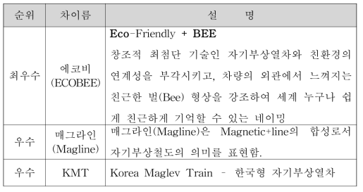 차량이름 공모 선정 심사 결과