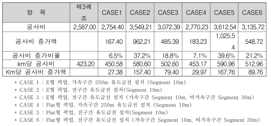 자기부상열차 건설비 비교표 (6.11km건설)