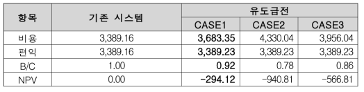 무가선 트램 유도급전 적용 시나리오별 경제성 분석 결과