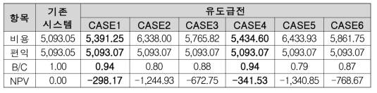 자기부상열차 유도급전 적용 시나리오별 경제성 분석 결과