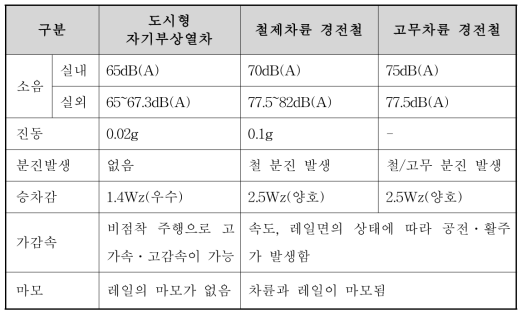 경량전철 친환경성 비교