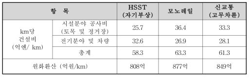 사업비 비교결과