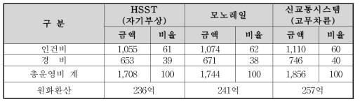 운영비 비교결과(년간)