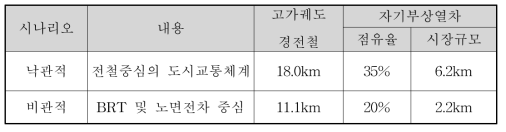 시나리오별 국내 경전철 시장 연간 규모 전망