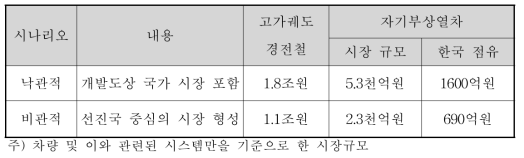 시나리오별 해외 경전철 시장 연간 규모 전망