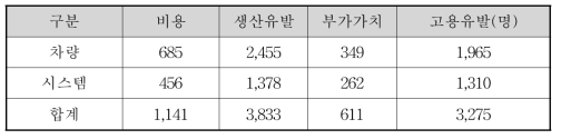 낙관적 시나리오의 국내시장 파급효과