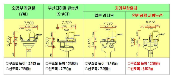 도시형자기부상열차 시범노선 선로구조물 비교