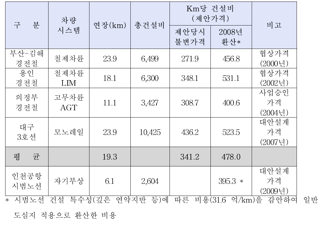 고가궤도식 경전철 건설비 비교