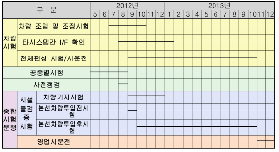 종합시험운행 마스터 스케쥴