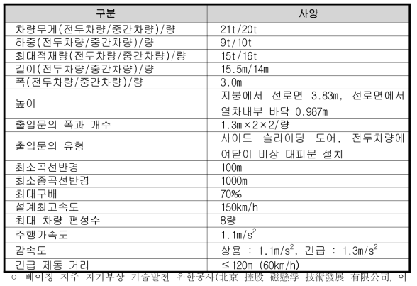 중저속형 자기부상 열차의 주요 사양