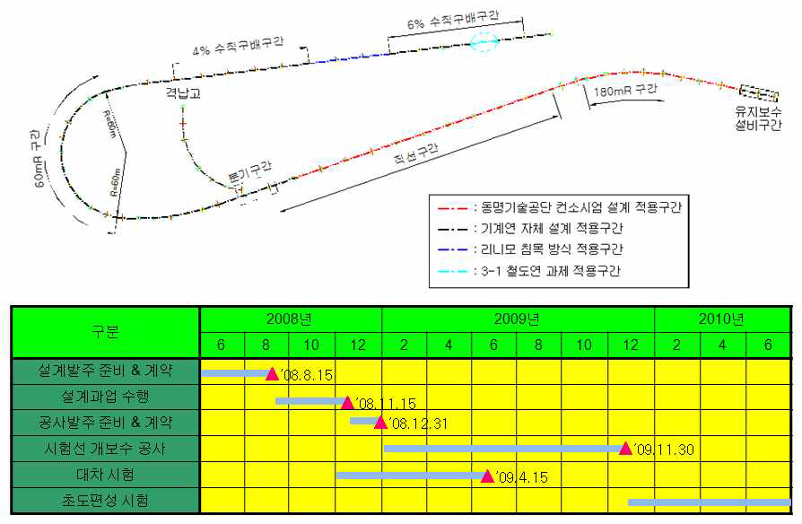 시험선 개보수 계획