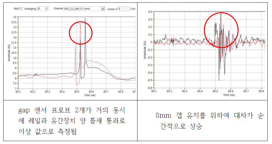 갭 센서에서 측정되는 갭파형 및 차량가속도 현황