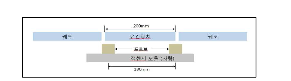 B-type 유간장치와 차량 갭 센서 상호 관계