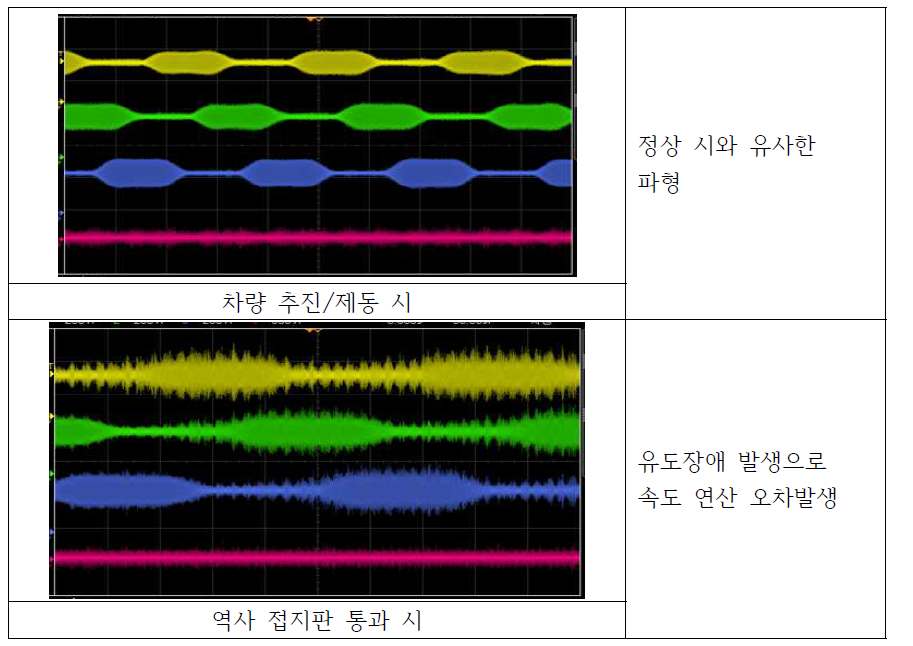 주행 Noise 관련 시험 결과