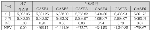 자기부상열차 유도급전 적용 시나리오별 경제성 분석 결과