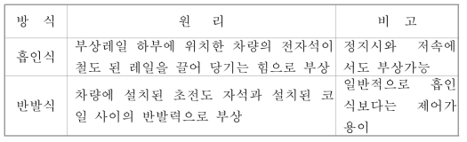 부상방식에 따른 분류