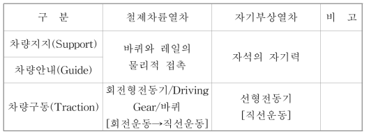 철제차륜열차와 자기부상열차의 차량비교