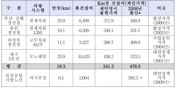 고가궤도식 경전철 건설비 비교