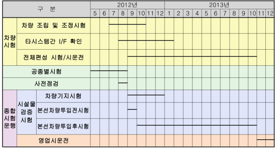 종합시험운행 마스터 스케쥴