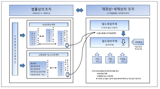 도시철도 등 편리성 증진법의 개요