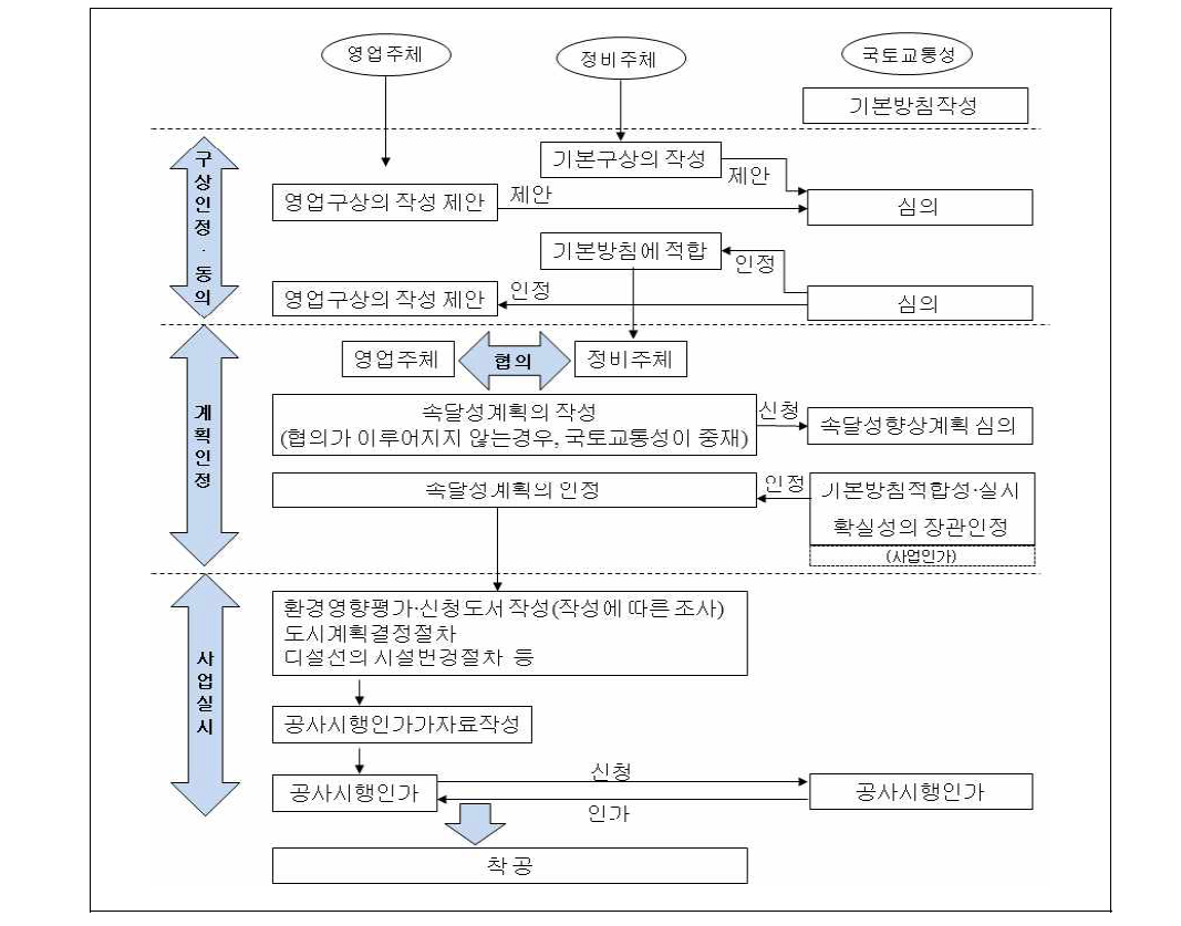 속도향상 시책의 유형화