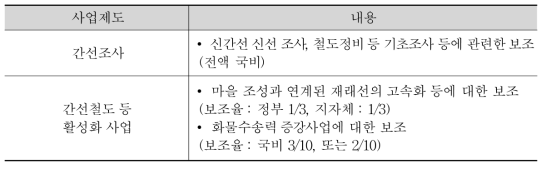 주요 간선철도 정비에 대한재정지원 조치