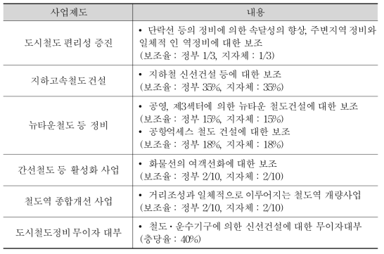 도시철도 정비 등에 대한 재정지원 조치