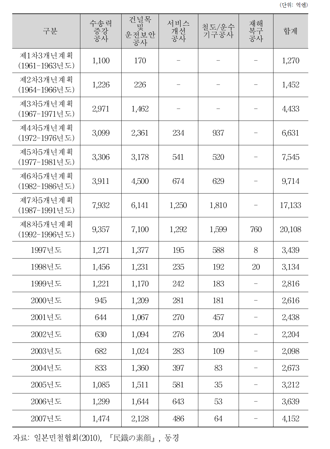 대기업 민철16사의 설비투자실적