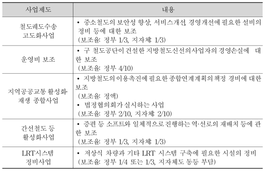 지방철도 정비 등에 대한 재정지원 조치