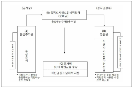 특정도시철도정비적립금 제도의 활용 예