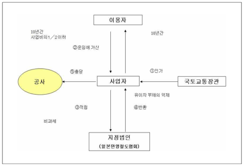 제도의 개요