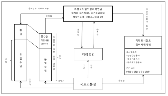 특정도시철도정비사업의 스킴