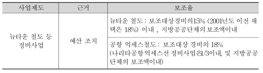 뉴타운 철도, 공항 억세스 철도의 정비에 관한 보조제도