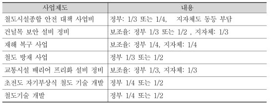 기타 사업 등에 대한 재정지원 조치