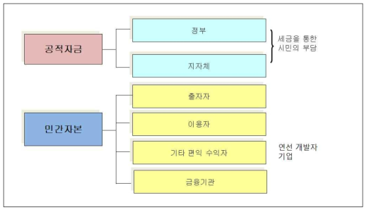 사업의 주체와 부담자