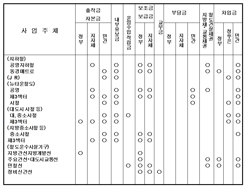 사업주체별 조달자금의 종류와 부담자