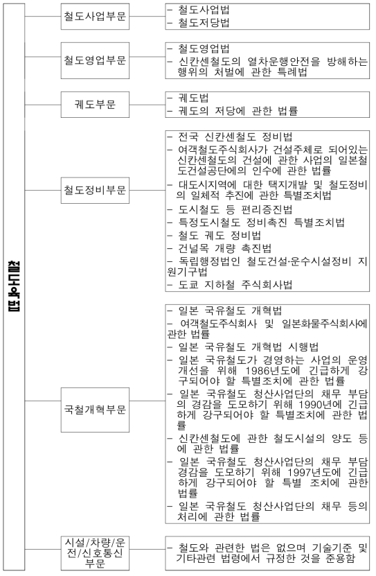 일본의 철도 법체계