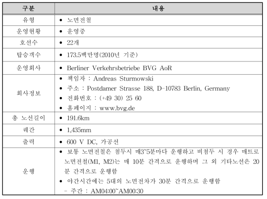 Berlin 노면전철 현황