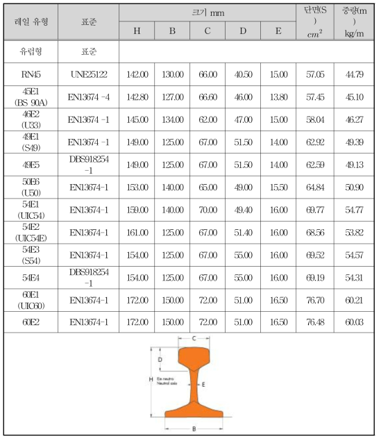 레일유형별 기준 – Chemnitz