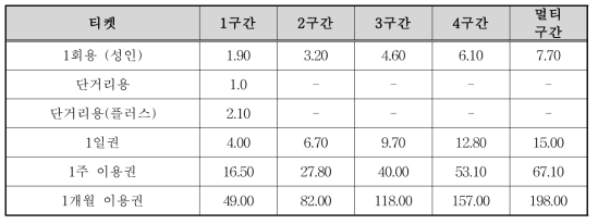 Chemnitz 노면전철 운임 요금표