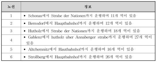 Chemnitz 노선정보