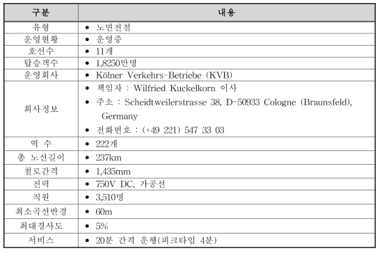 Cologne 노면전철 현황