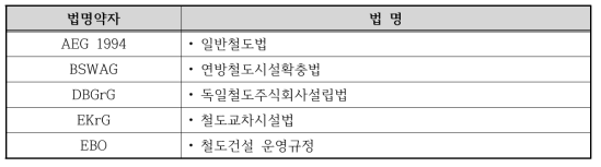 독일의 철도부문 관련법