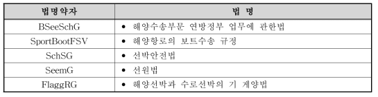 독일의 해양수송 관련법