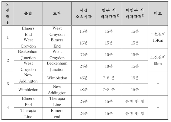 Croydon Tramlink 노선 및 배차시간표