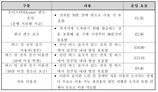 Croydon Tramlink 운임 요금표