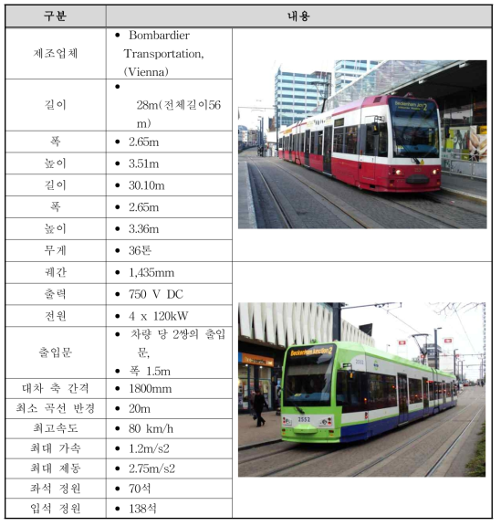 Croydon Tramlink 열차정보