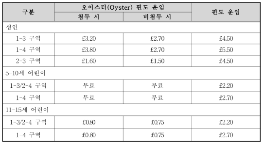 Dockland Light Railway 운임 요금표