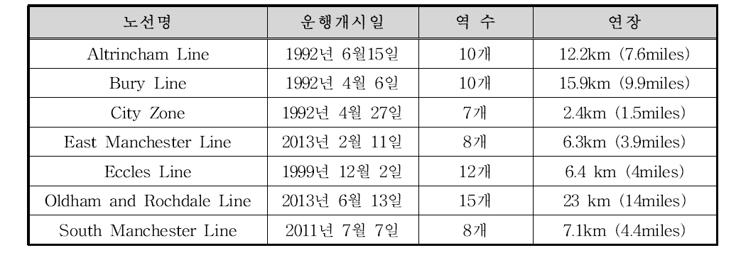 Metrolink 노선별 현황