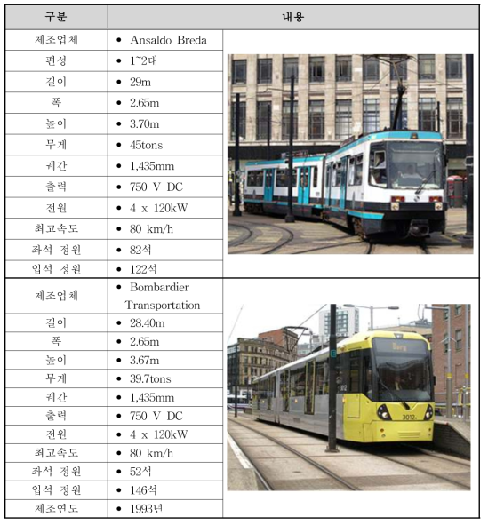 Metrolink 차량정보